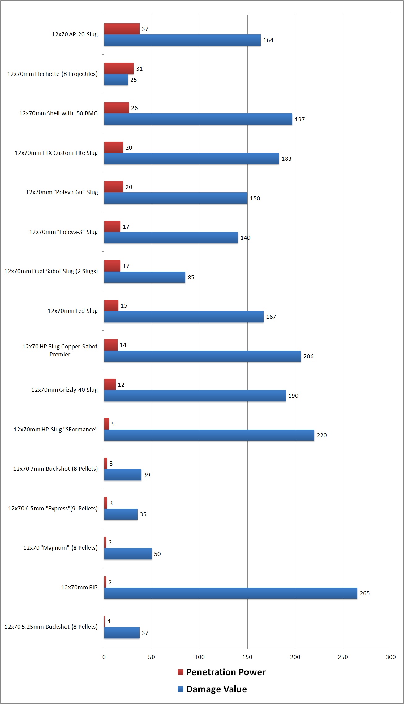 Escape from Tarkov Ammo Chart